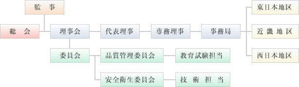 組織図