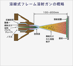 溶線式フレーム溶射ガンの概略図