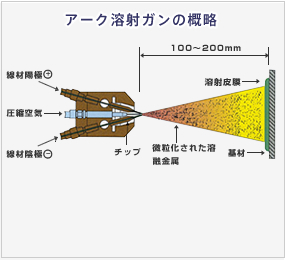 アーク溶射ガンの概略