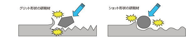 ショット状（球状）の研削材は使用しない。